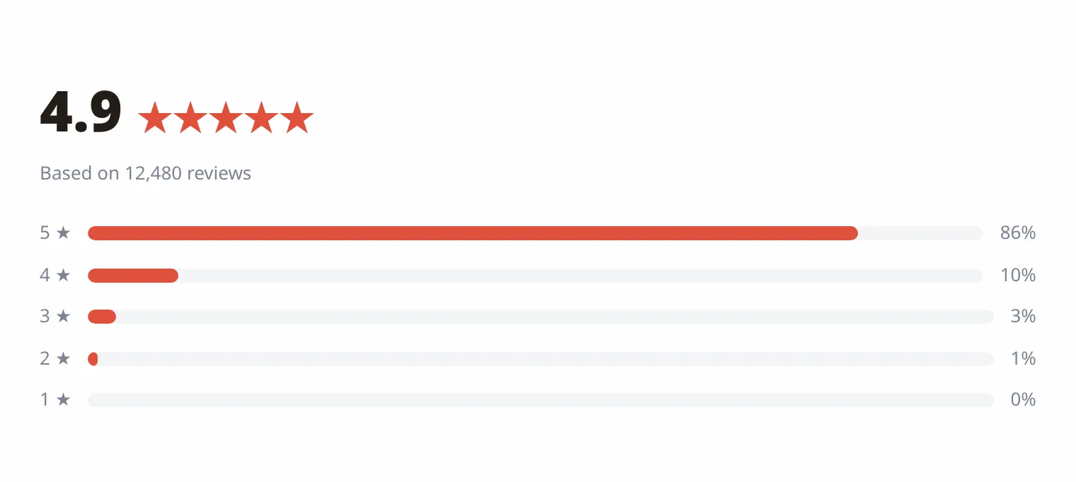 Aggregate 4.9-star rating with review breakdown